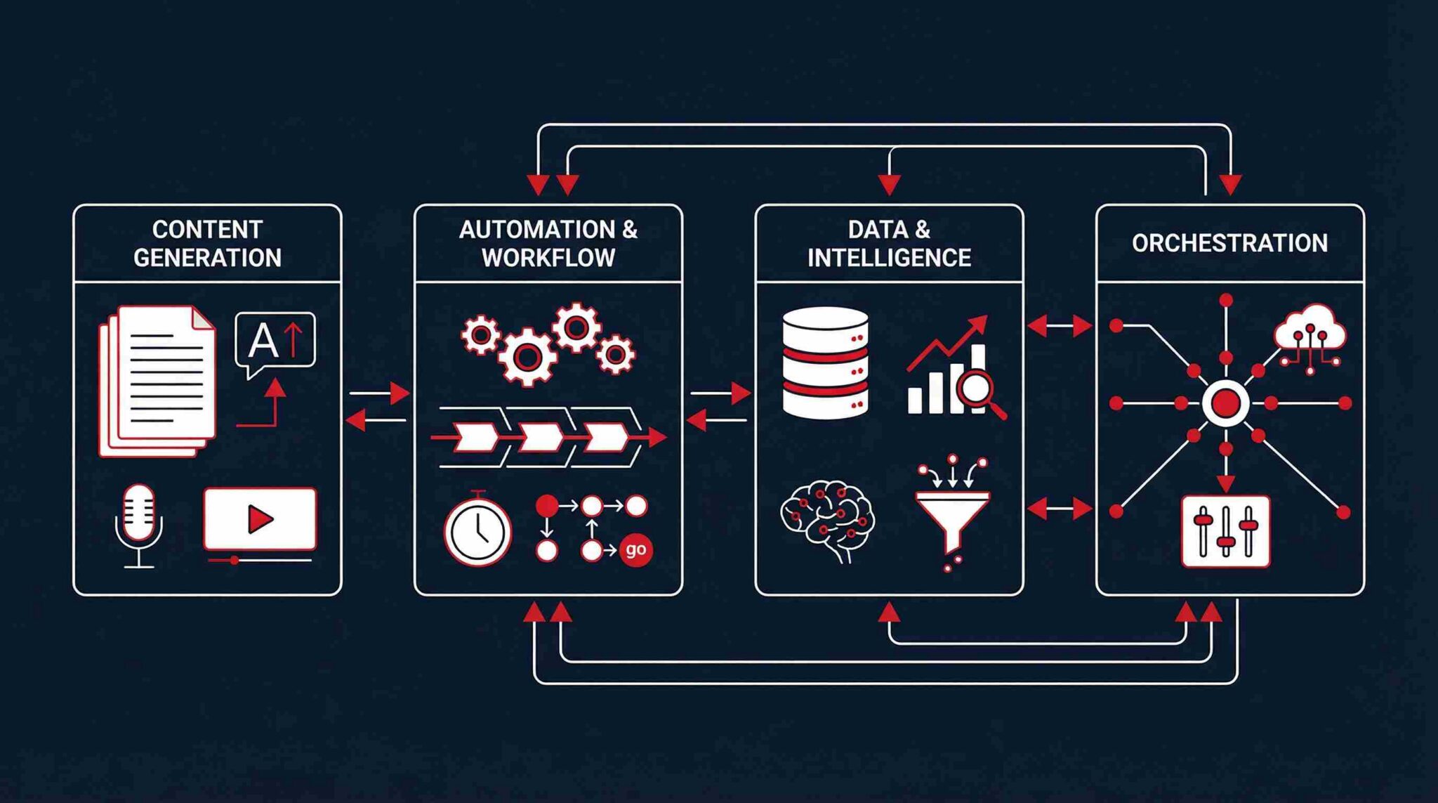 AI marketing stack architecture with content generation, automation workflow, data intelligence and orchestration layers