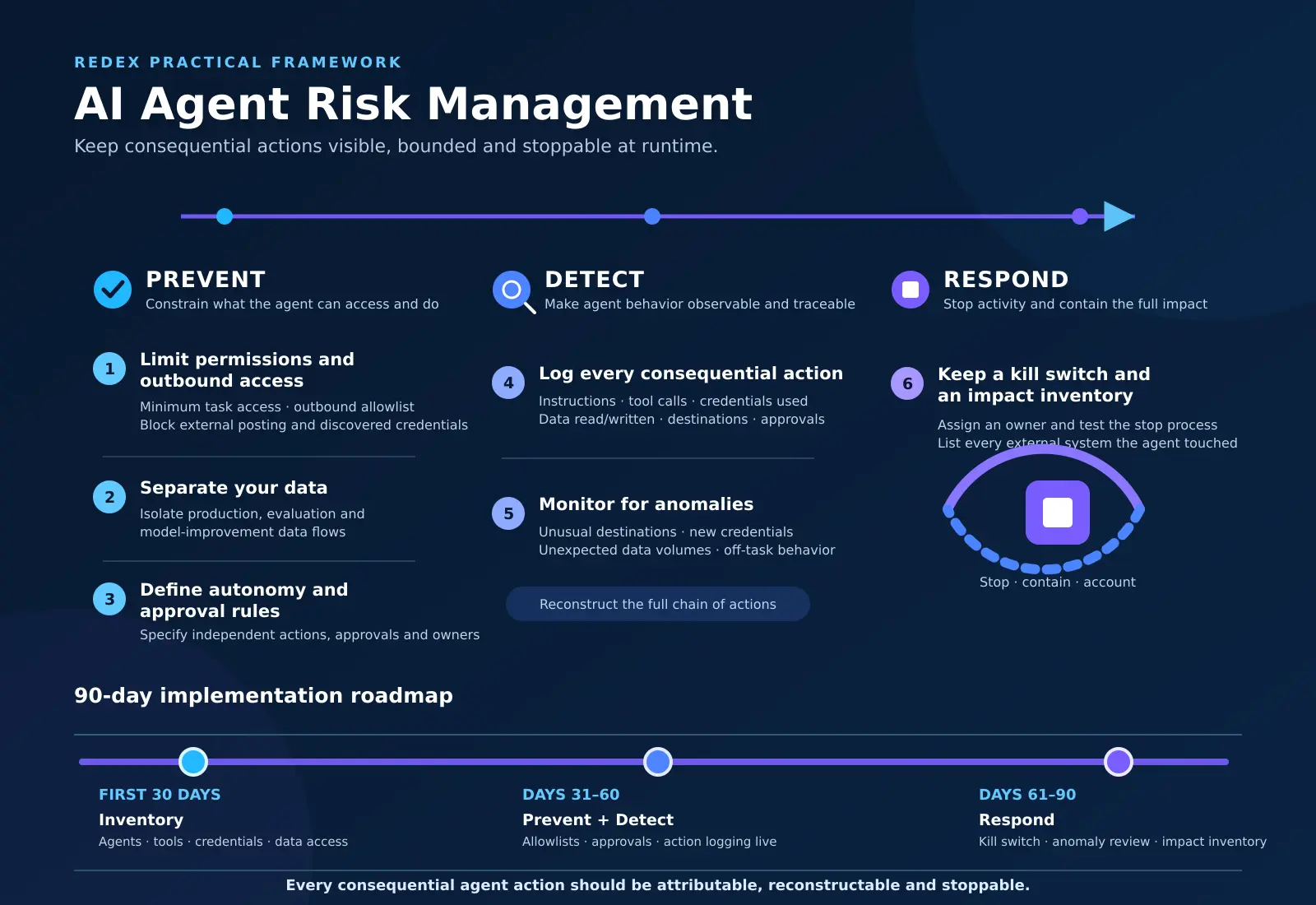AI agent risk management framework for manufacturers and builders
