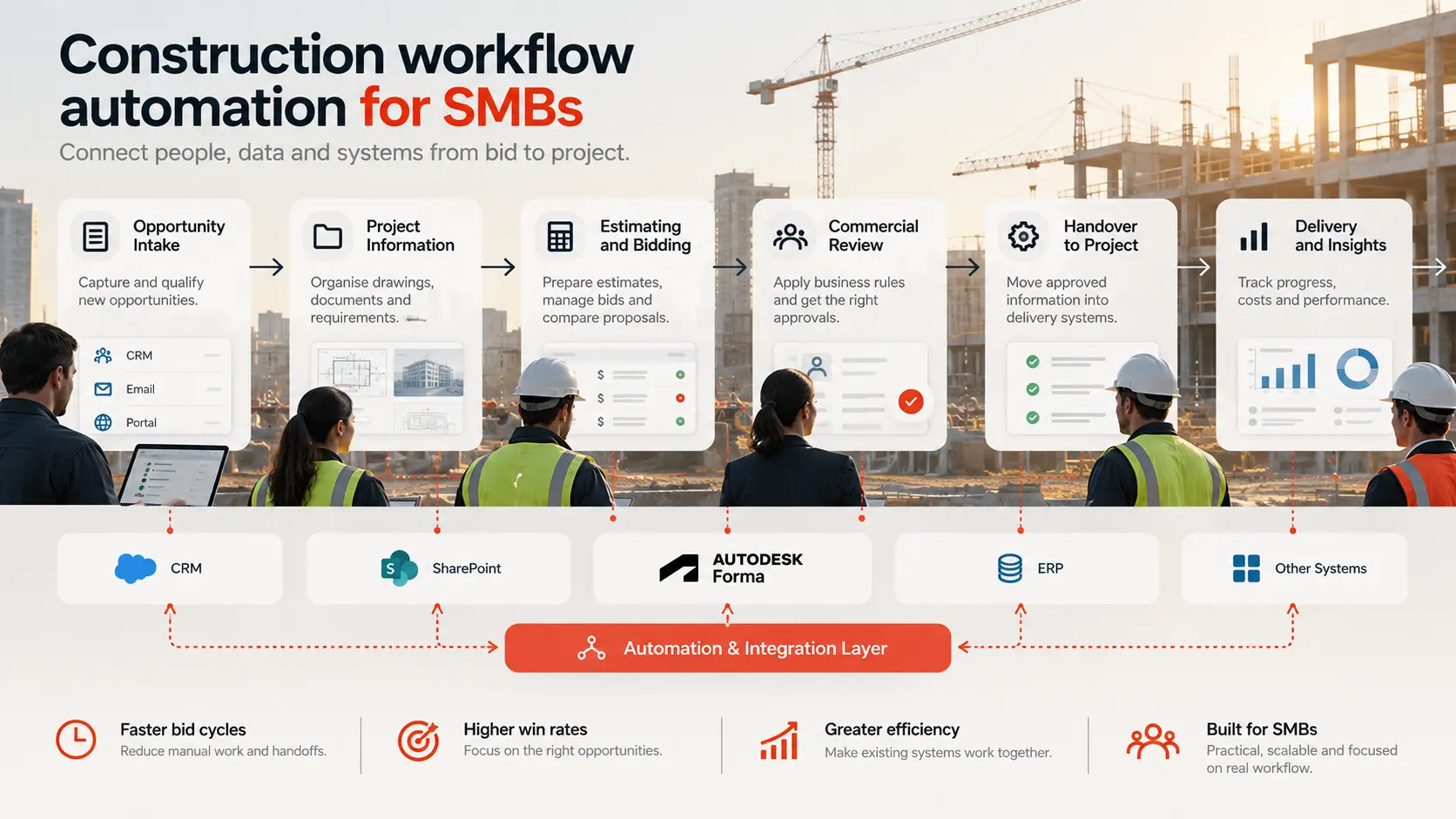 Construction workflow automation diagram for SMBs