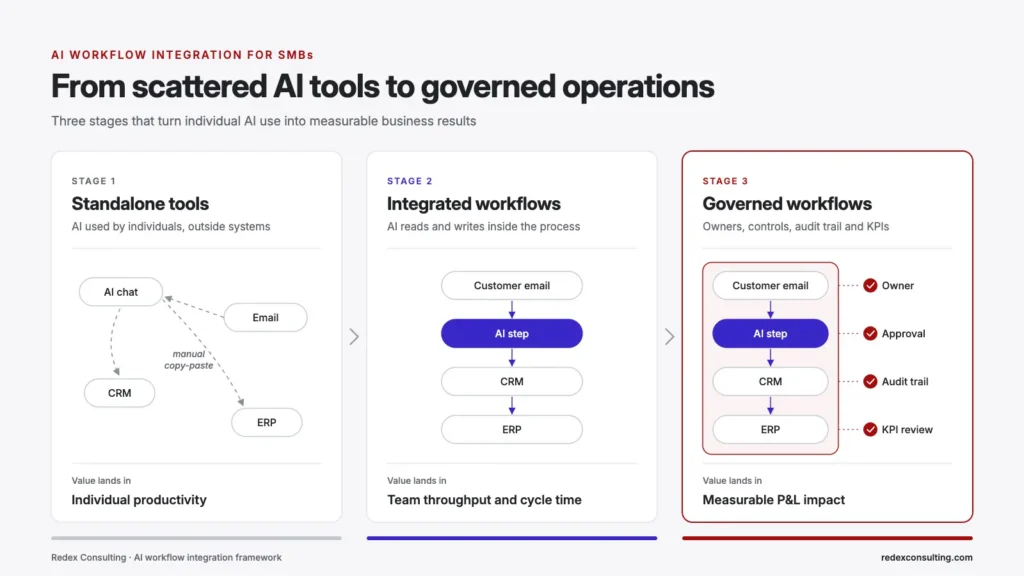 ai-workflow-integration.png: the three-stage model or the value-feasibility matrix