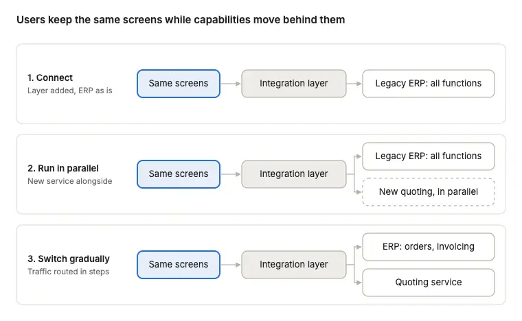 legacy migration stages diagram